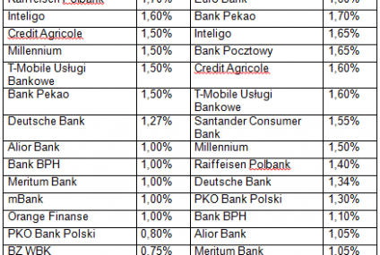 Oprocentowanie lokaty jest za niskie. Polacy wypłacają pieniądze