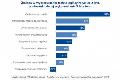 Cyfrowa przyszłość wyzwaniem dla branży ubezpieczeniowej