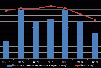 Mniejsze stopy, większy kredyt