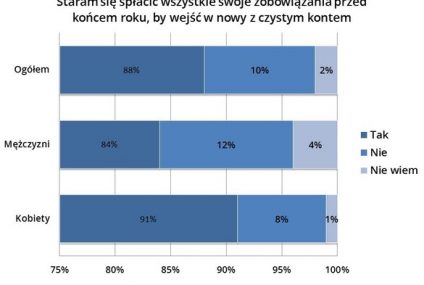 88% Polaków chce spłacić swoje długi przed końcem roku