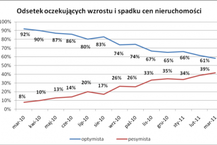 Kataklizm w Japonii wpływa na polski rynek mieszkań