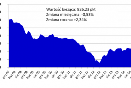 Wzrost cen mieszkań w Łodzi, na największych rynkach spokój