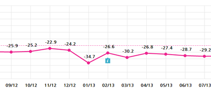 TNS: Koniec kryzysu to fakt medialny