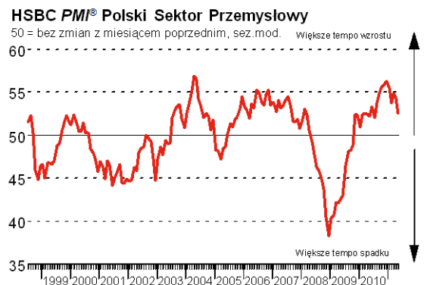 W maju wskaźnik PMI dla Polski spadł do 52,6 z 54,4 w kwietniu