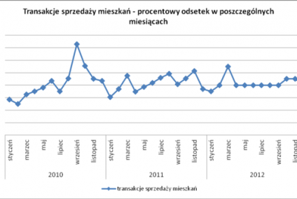 Szczyt sezonu mieszkaniowego 2012 przypadł na marzec