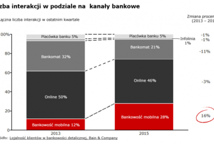 Jak Polacy korzystają z usług bankowych?