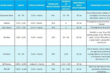 Ranking kredytów hipotecznych Gold Finance – lipiec 2009