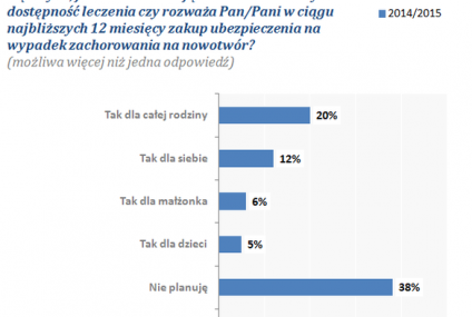 8 milionów Polaków rozważa zakup polisy na wypadek zachorowania na raka