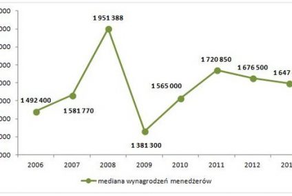 Ile zarabia menedżer w banku?