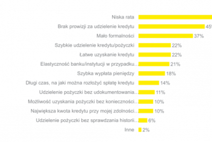 Pożyczkowe zwyczaje Polaków