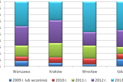 Ponad 60% oferty stanowią mieszkania wprowadzone na rynek w 2012 i 2013 r.