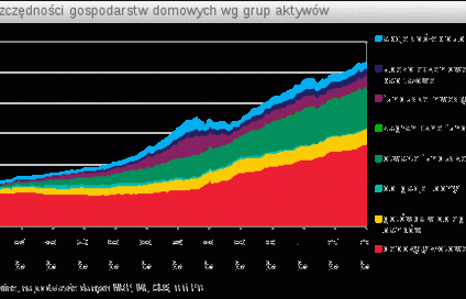 Rosną oszczędności gospodarstw domowych