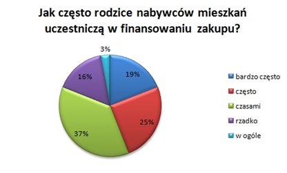 Bank Rodziców na mieszkania pożycza najtaniej