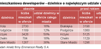 W największych miastach znajdziemy prawdziwe zagłębia deweloperskie