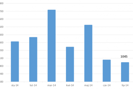 Lipiec najsłabszym miesiącem w MdM