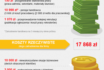 Ile kosztuje nieudana rekrutacja?