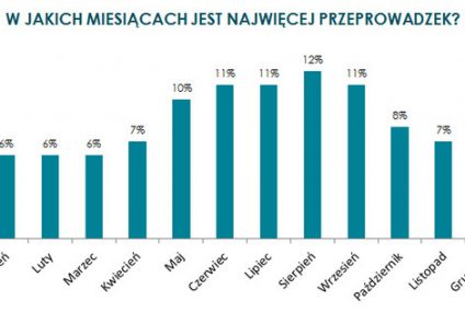 Sierpień miesiącem przeprowadzek