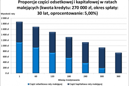 Hipoteczny dylemat: rata równa czy malejąca?