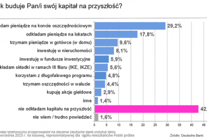 Jak mądrze budować swój kapitał na przyszłość