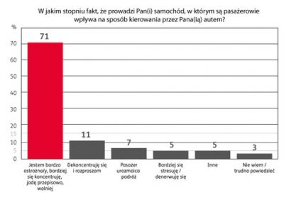 Polscy kierowcy: pędzimy, pewni siebie