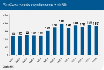 Pośrednicy ratują hipoteki