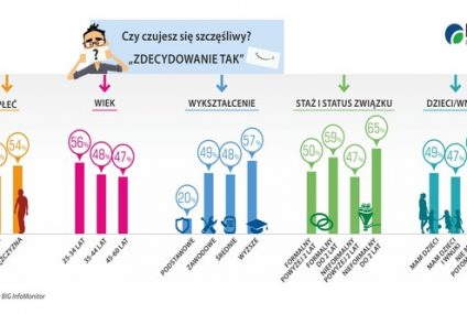 BIG InfoMonitor: Czy dzieci szczęścia nie dają, bo dużo kosztują?