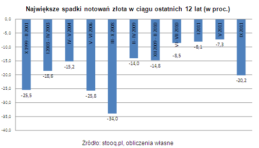 Złoto przybladło, ale blasku nie straci