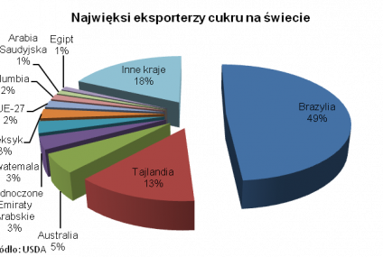Ceny cukru ponownie rosną