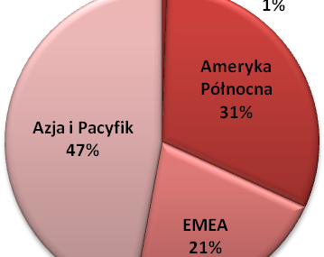 Inwestycje w nieruchomości w ujęciu globalnym