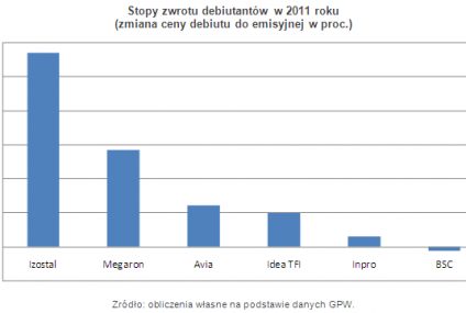 Dobry początek na pierwotnym