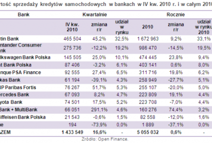 Kredyty samochodowe w górę, liderem nadal Getin