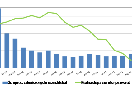 Tylko co ósma lokata dała zarobić