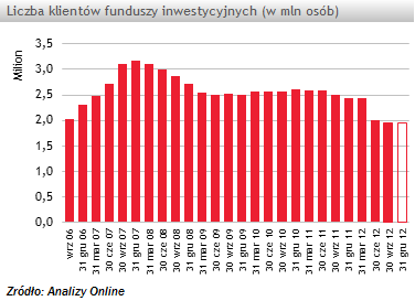 Liczba klientów funduszy inwestycyjnych - grudzień 2012