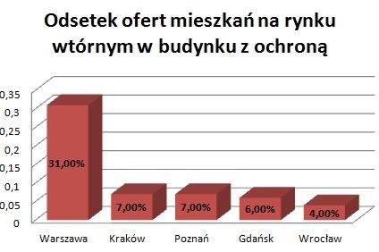 Łatwiej sprzedać mieszkanie na ogrodzonym osiedlu