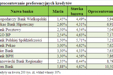 Preferencyjne kredyty coraz droższe