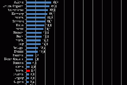 Brakuje nam na koncie po 13,2 tys. euro do unijnej średniej