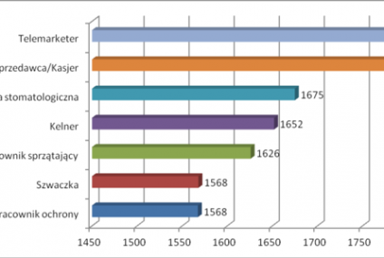 Najniżej opłacane stanowiska w 2012 roku