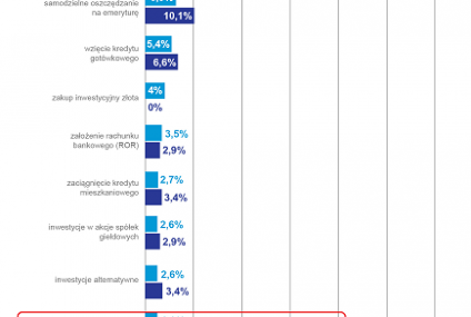 Fundusze inwestycyjne wracają do gry