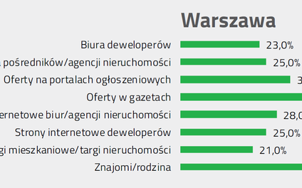 Jak warszawiacy wybierają nieruchomości