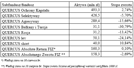 Aktywa Quercus TFI S.A. pod zarządzaniem na koniec sierpnia spadły do 1,7 mld zł