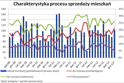 Ostatnie miesiące dopłat do kredytów nie przyspieszyły grudniowych transakcji
