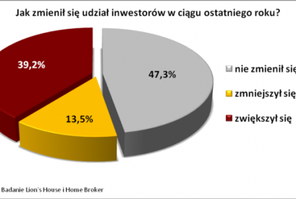 W Polsce co czternaste mieszkanie kupuje inwestor