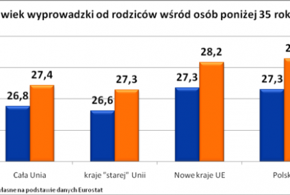 Kobiety wyprowadzają się o rok wcześniej niż mężczyźni