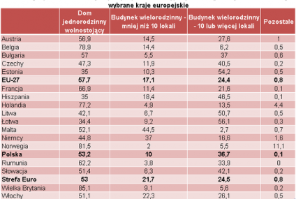Gdzie więcej domów a gdzie mieszkań?