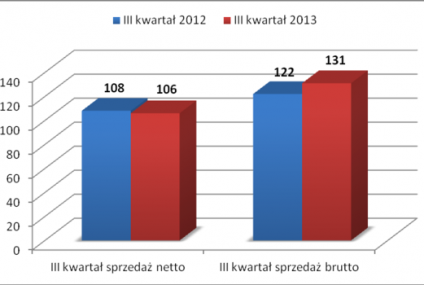 Wyniki sprzedaży mieszkań Grupy Inpro w III kwartale