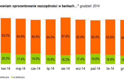 Atrakcyjność lokat spada, chęć oszczędzania rośnie