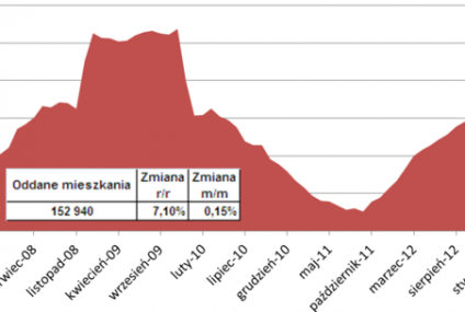 Mieszkaniówka: deweloperzy budują coraz mniej