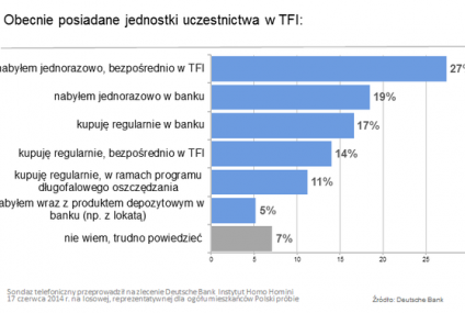 Sondaż: doświadczeni inwestorzy jednostki TFI nabywają w banku