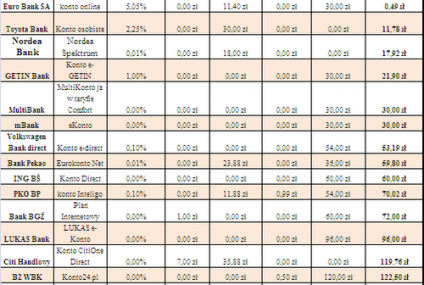 Bank płaci klientom za korzystanie z konta - czy to możliwe?