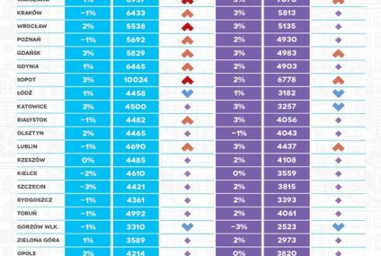 Ceny nieruchomości w Polsce w 2015 r. - będą wzrosty na rynku pierwotnym w największych miastach